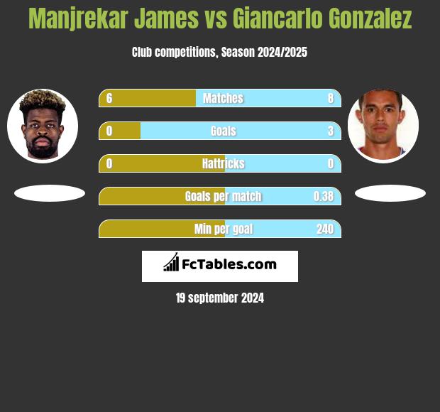 Manjrekar James vs Giancarlo Gonzalez h2h player stats