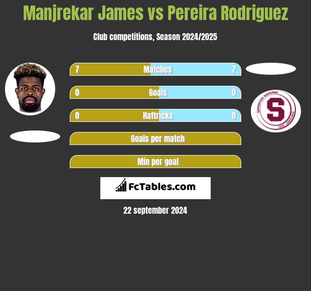 Manjrekar James vs Pereira Rodriguez h2h player stats