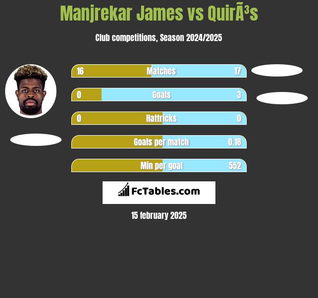 Manjrekar James vs QuirÃ³s h2h player stats