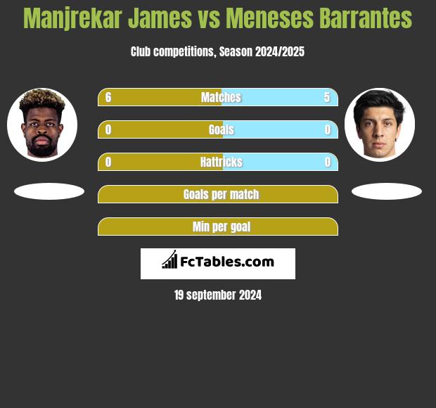 Manjrekar James vs Meneses Barrantes h2h player stats