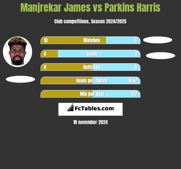 Manjrekar James vs Parkins Harris h2h player stats