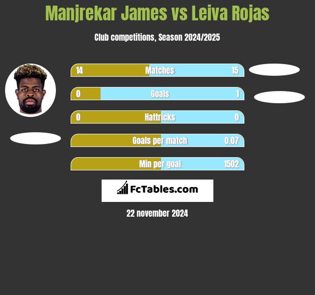 Manjrekar James vs Leiva Rojas h2h player stats