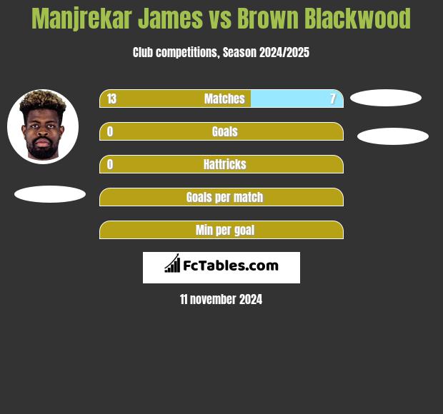 Manjrekar James vs Brown Blackwood h2h player stats