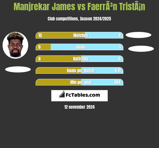 Manjrekar James vs FaerrÃ³n TristÃ¡n h2h player stats