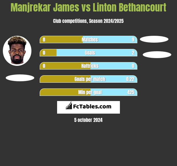 Manjrekar James vs Linton Bethancourt h2h player stats