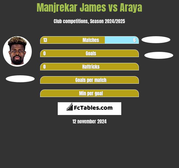 Manjrekar James vs Araya h2h player stats