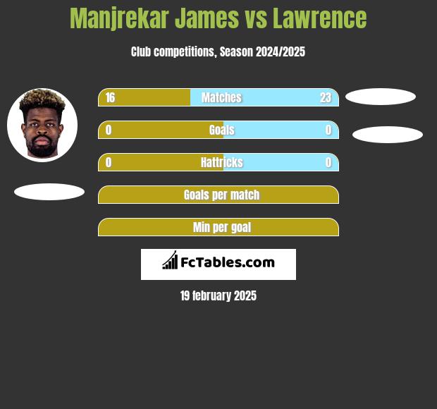 Manjrekar James vs Lawrence h2h player stats