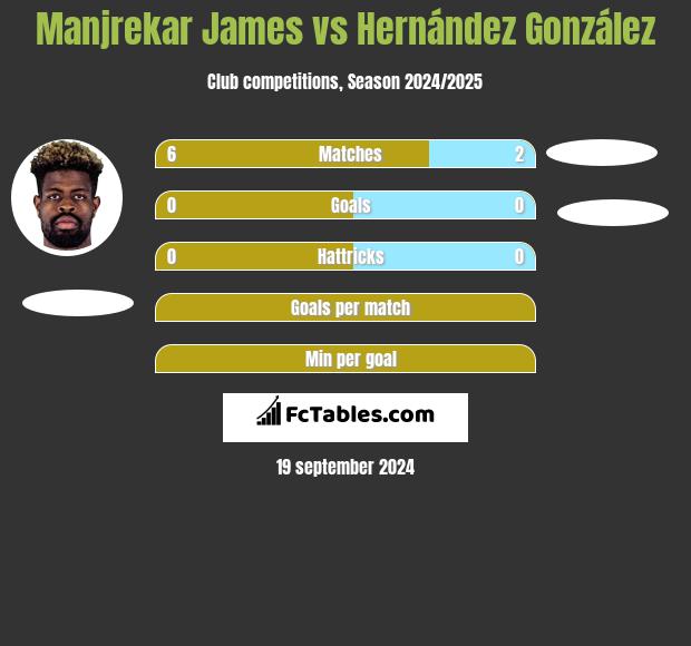 Manjrekar James vs Hernández González h2h player stats