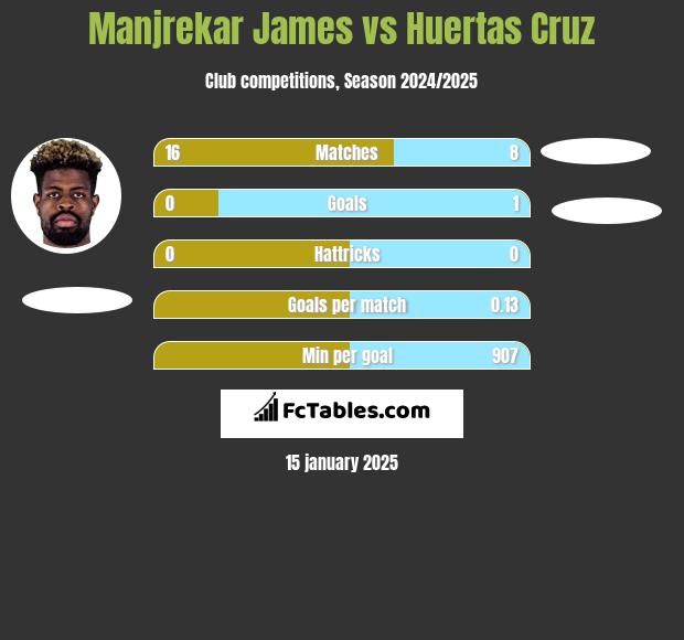 Manjrekar James vs Huertas Cruz h2h player stats