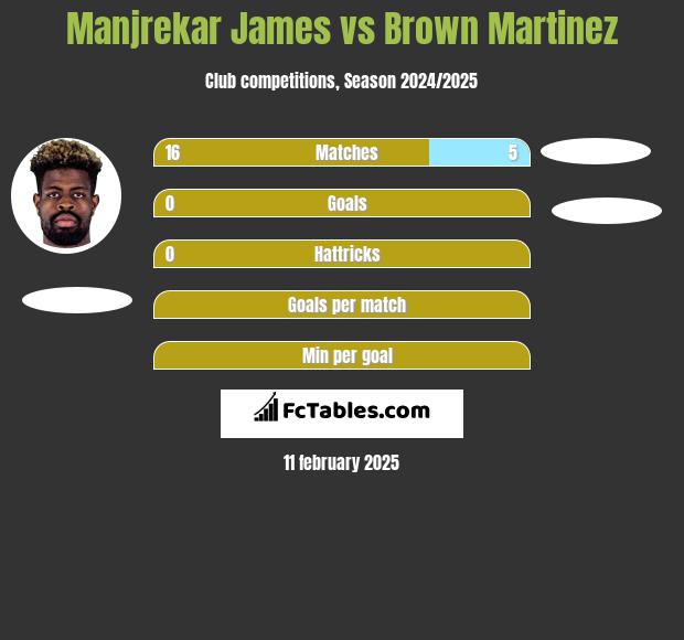 Manjrekar James vs Brown Martinez h2h player stats