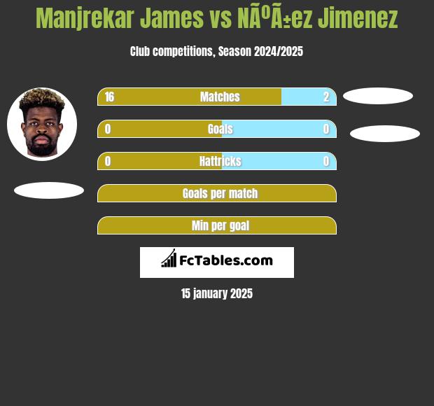 Manjrekar James vs NÃºÃ±ez Jimenez h2h player stats