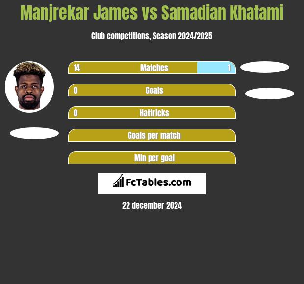 Manjrekar James vs Samadian Khatami h2h player stats