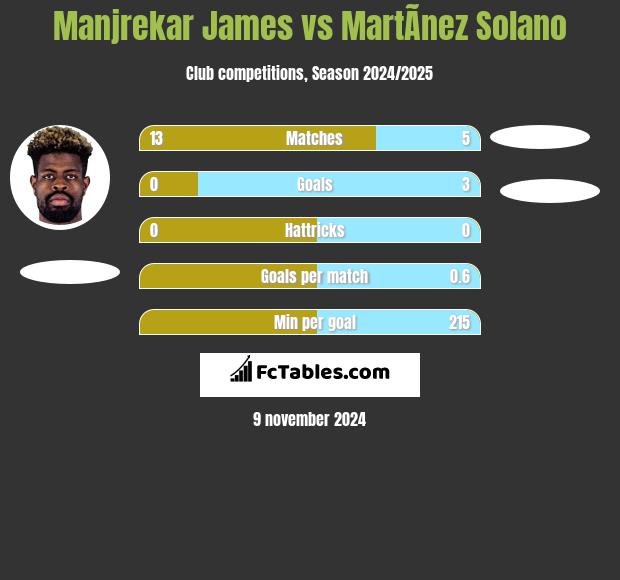 Manjrekar James vs MartÃ­nez Solano h2h player stats