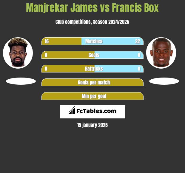 Manjrekar James vs Francis Box h2h player stats