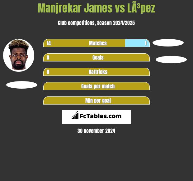 Manjrekar James vs LÃ³pez h2h player stats