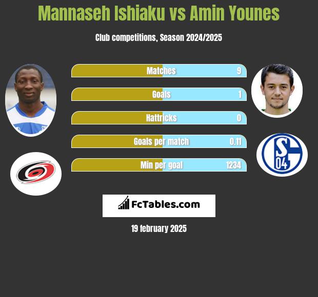 Mannaseh Ishiaku vs Amin Younes h2h player stats