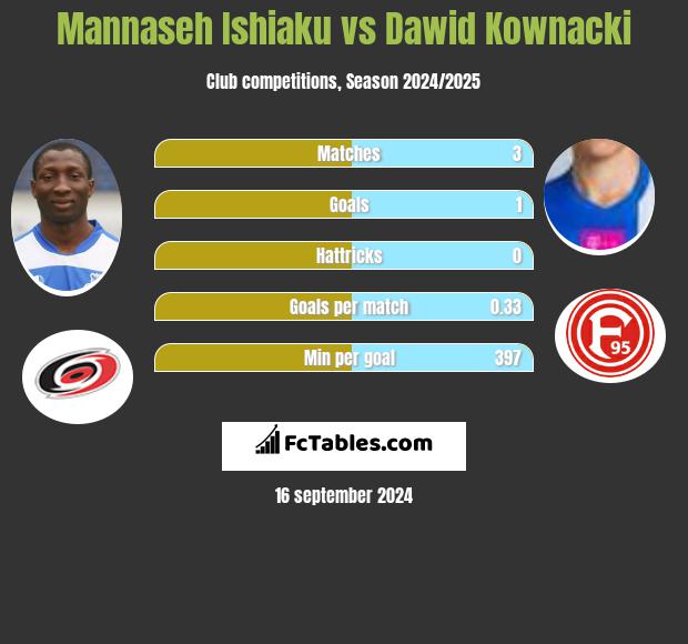 Mannaseh Ishiaku vs Dawid Kownacki h2h player stats