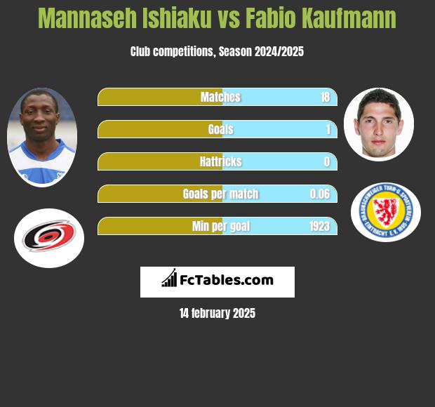 Mannaseh Ishiaku vs Fabio Kaufmann h2h player stats