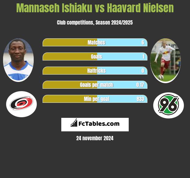 Mannaseh Ishiaku vs Haavard Nielsen h2h player stats