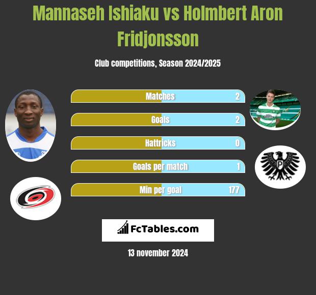 Mannaseh Ishiaku vs Holmbert Aron Fridjonsson h2h player stats