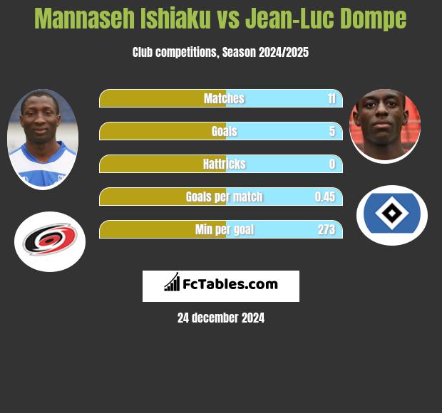 Mannaseh Ishiaku vs Jean-Luc Dompe h2h player stats