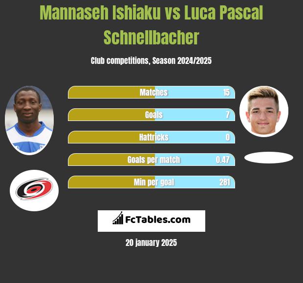 Mannaseh Ishiaku vs Luca Pascal Schnellbacher h2h player stats