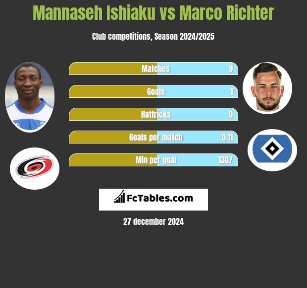 Mannaseh Ishiaku vs Marco Richter h2h player stats