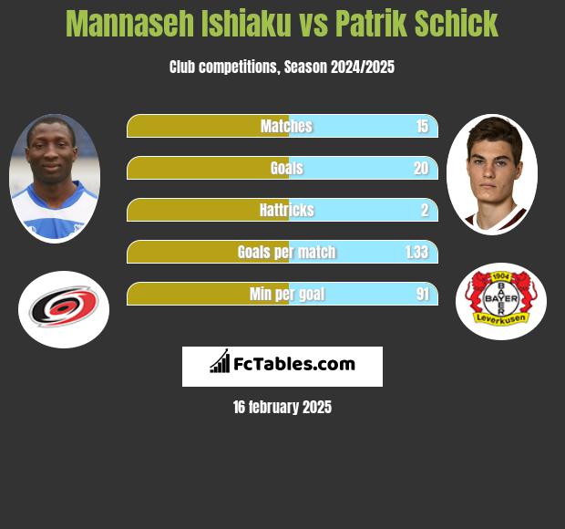 Mannaseh Ishiaku vs Patrik Schick h2h player stats