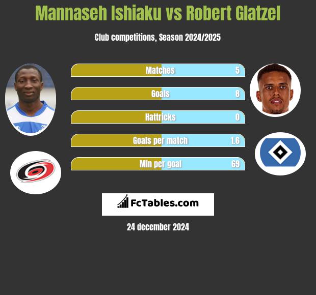 Mannaseh Ishiaku vs Robert Glatzel h2h player stats