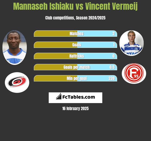 Mannaseh Ishiaku vs Vincent Vermeij h2h player stats