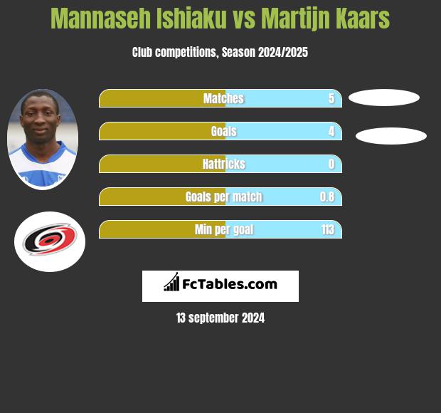 Mannaseh Ishiaku vs Martijn Kaars h2h player stats