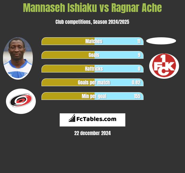 Mannaseh Ishiaku vs Ragnar Ache h2h player stats