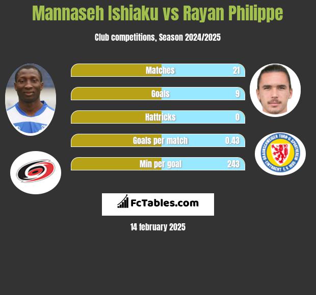 Mannaseh Ishiaku vs Rayan Philippe h2h player stats