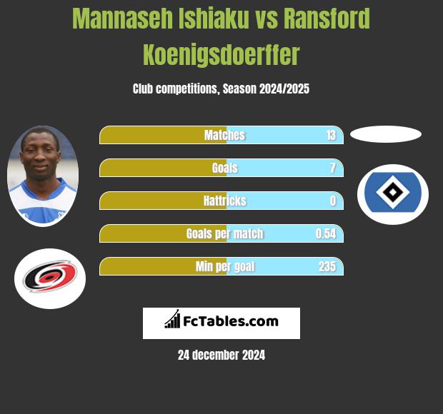 Mannaseh Ishiaku vs Ransford Koenigsdoerffer h2h player stats