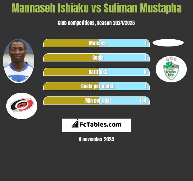 Mannaseh Ishiaku vs Suliman Mustapha h2h player stats