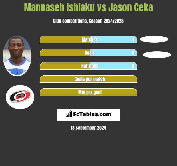 Mannaseh Ishiaku vs Jason Ceka h2h player stats