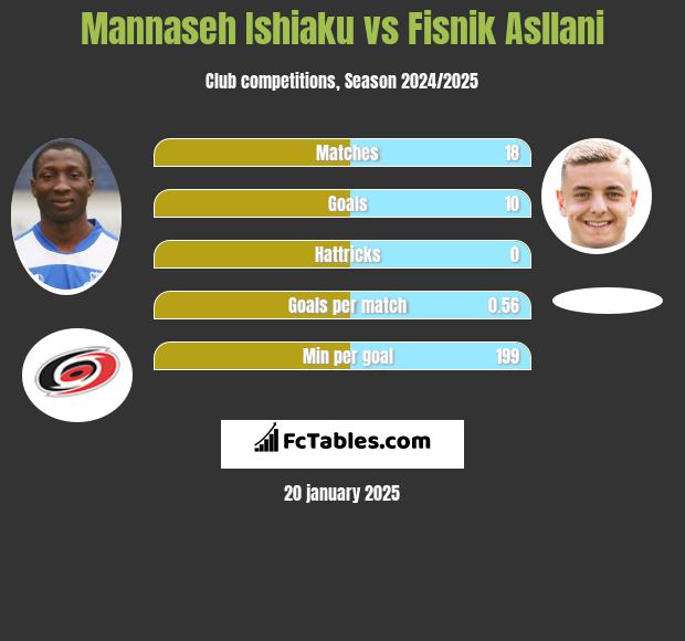 Mannaseh Ishiaku vs Fisnik Asllani h2h player stats