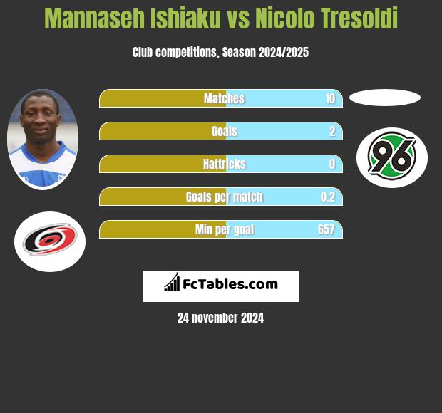 Mannaseh Ishiaku vs Nicolo Tresoldi h2h player stats