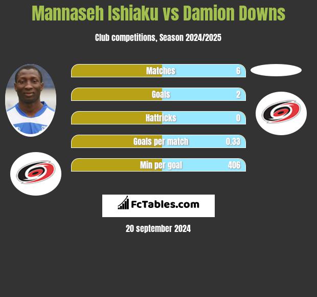 Mannaseh Ishiaku vs Damion Downs h2h player stats