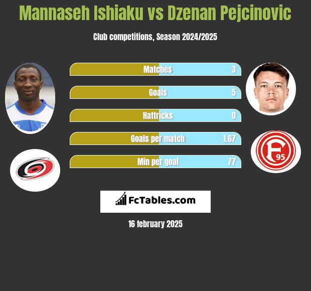 Mannaseh Ishiaku vs Dzenan Pejcinovic h2h player stats