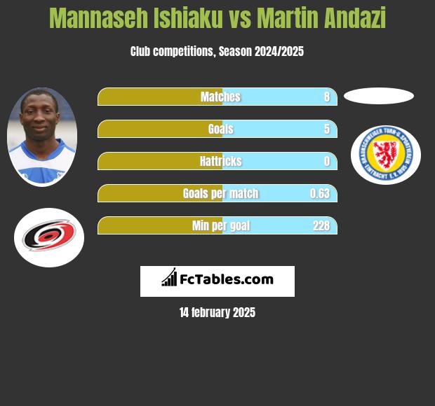 Mannaseh Ishiaku vs Martin Andazi h2h player stats