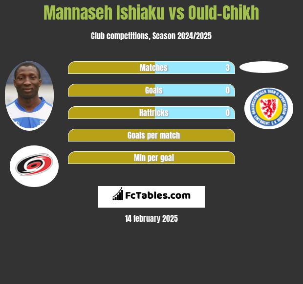 Mannaseh Ishiaku vs Ould-Chikh h2h player stats