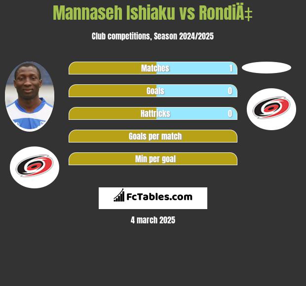 Mannaseh Ishiaku vs RondiÄ‡ h2h player stats