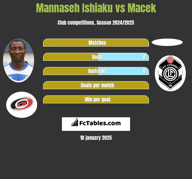 Mannaseh Ishiaku vs Macek h2h player stats