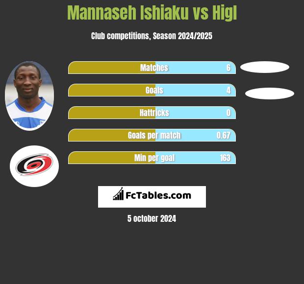 Mannaseh Ishiaku vs Higl h2h player stats