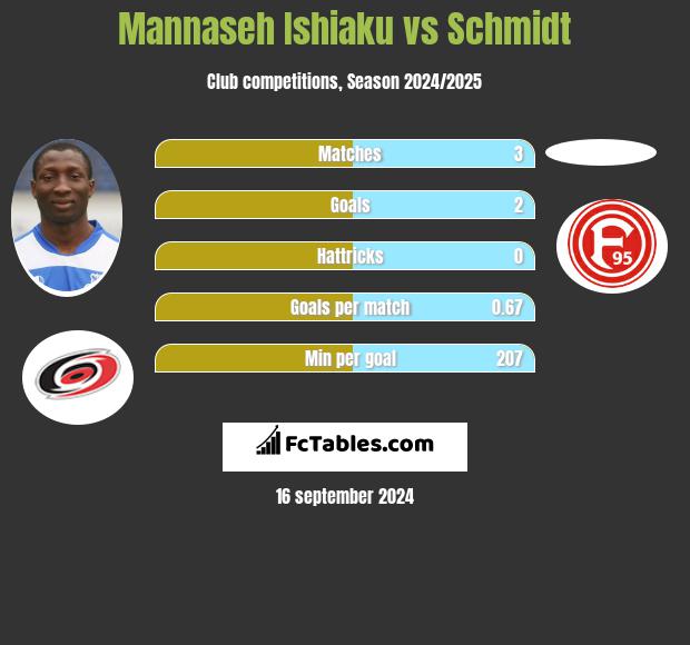 Mannaseh Ishiaku vs Schmidt h2h player stats