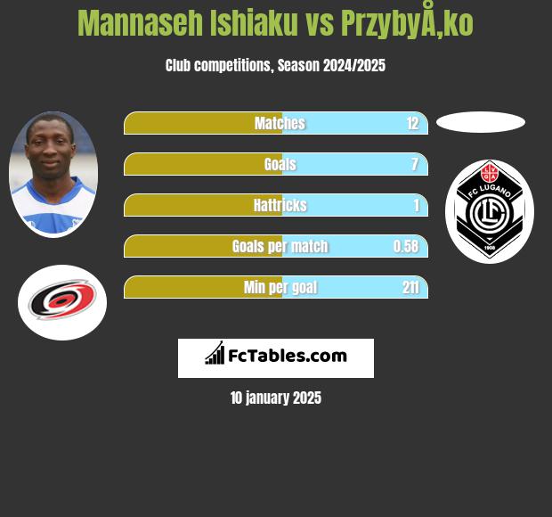 Mannaseh Ishiaku vs PrzybyÅ‚ko h2h player stats