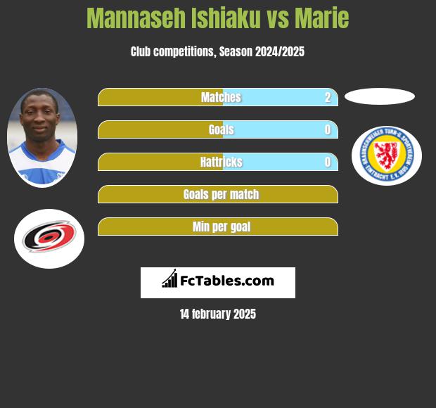 Mannaseh Ishiaku vs Marie h2h player stats