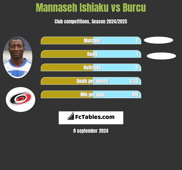 Mannaseh Ishiaku vs Burcu h2h player stats