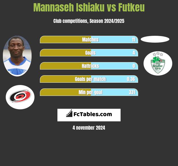 Mannaseh Ishiaku vs Futkeu h2h player stats